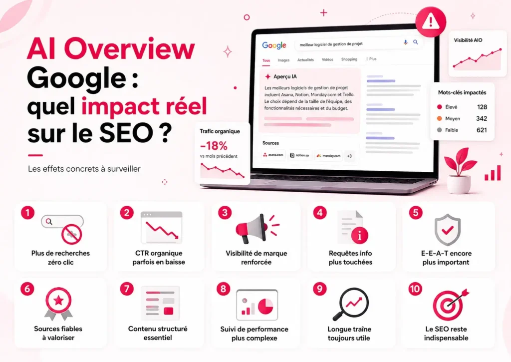 AI Overview Google : quel impact réel sur le SEO ?
